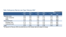 South Korean banks’ loan delinquency rate rise in February
