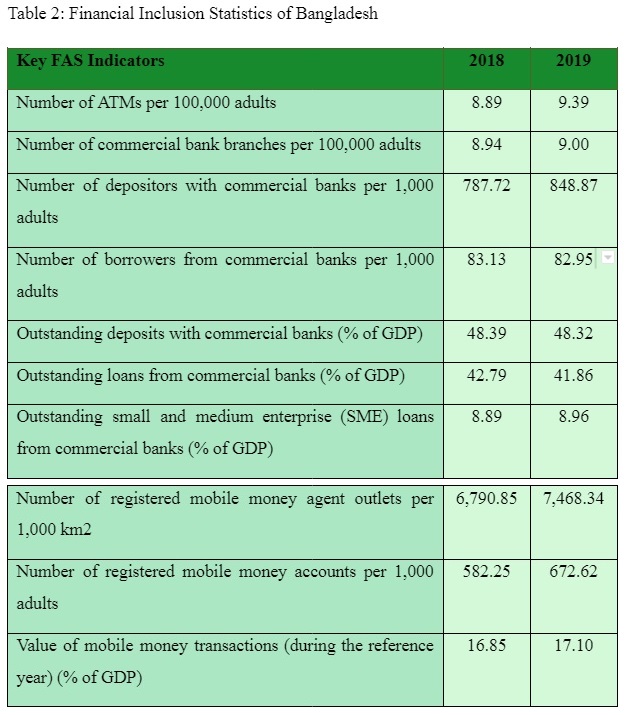 research paper on financial inclusion in bangladesh